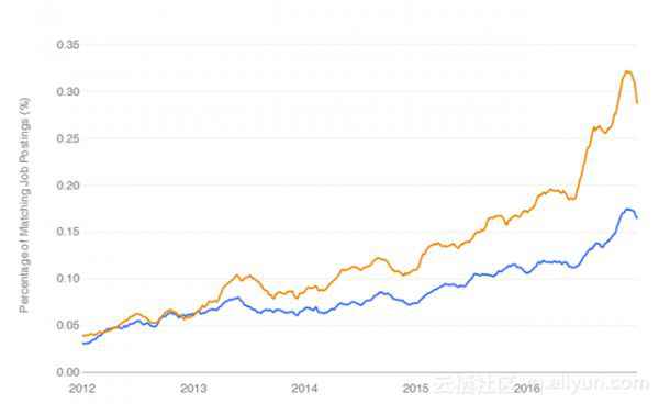 2017数据科学地位陈诉:R高出SAS