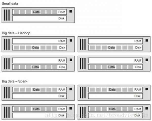  Spark：逾越Hadoop MapReduce