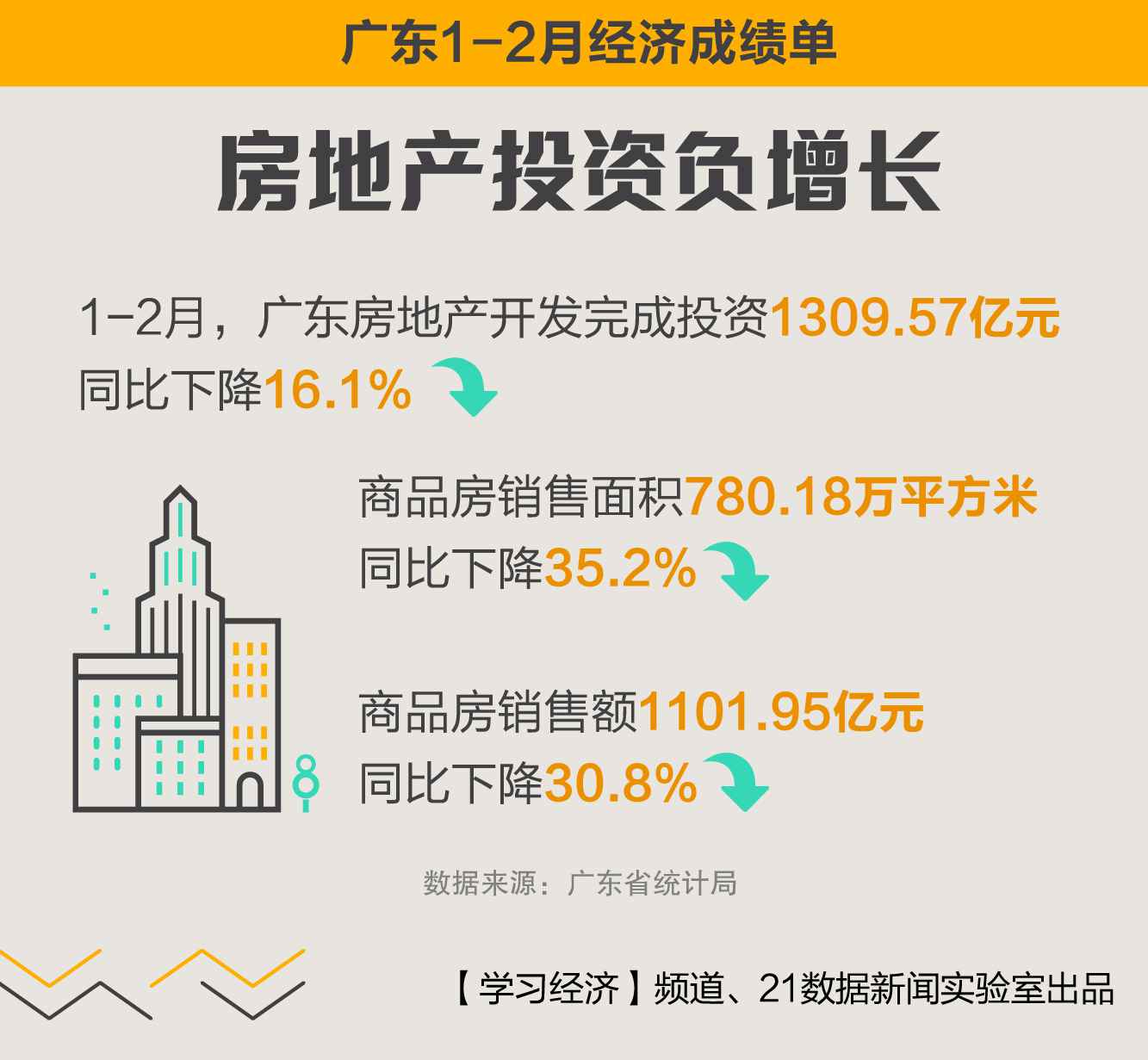 9图速览：1—2月，广东经济成长如何？