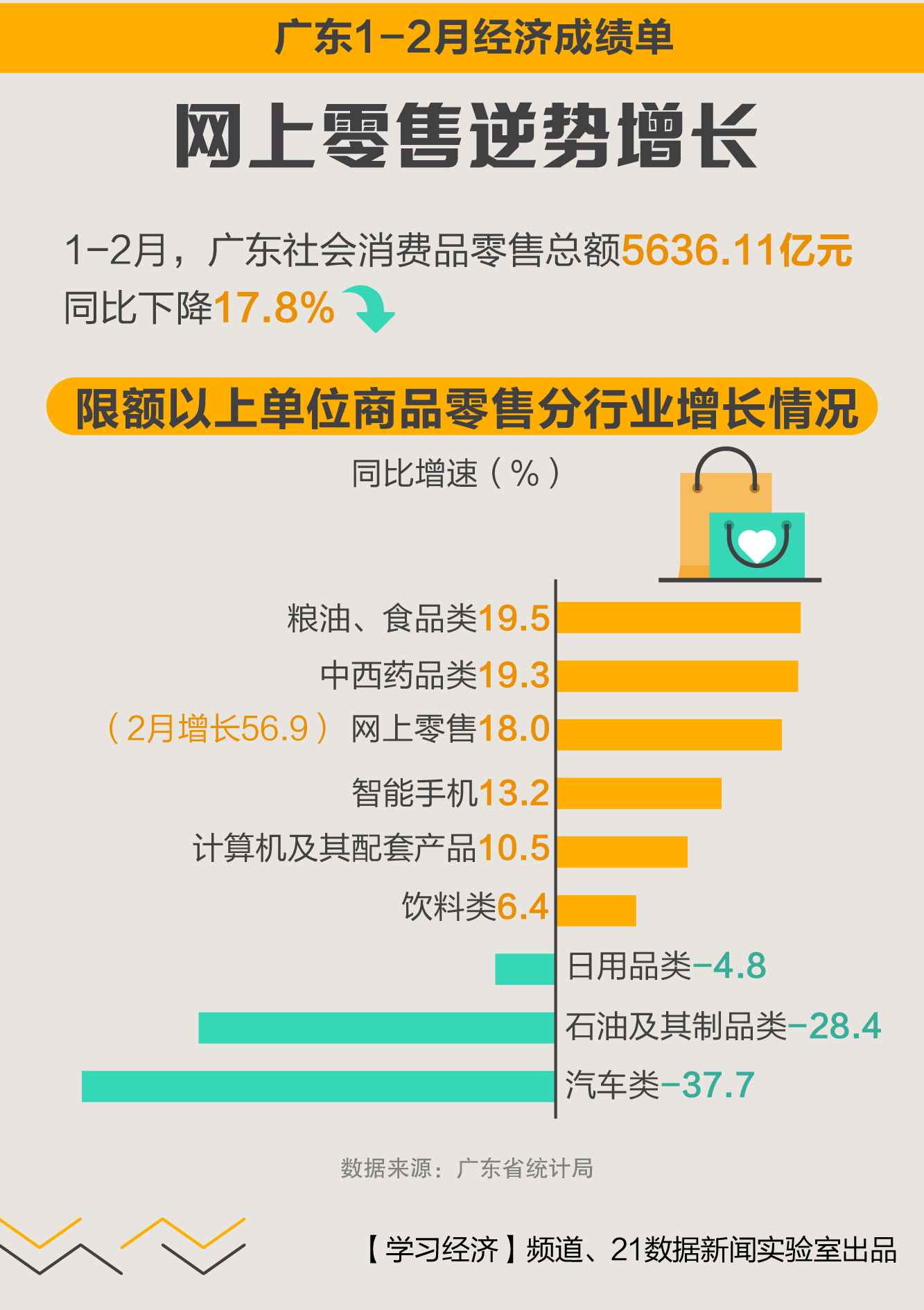 9图速览：1—2月，广东经济成长如何？