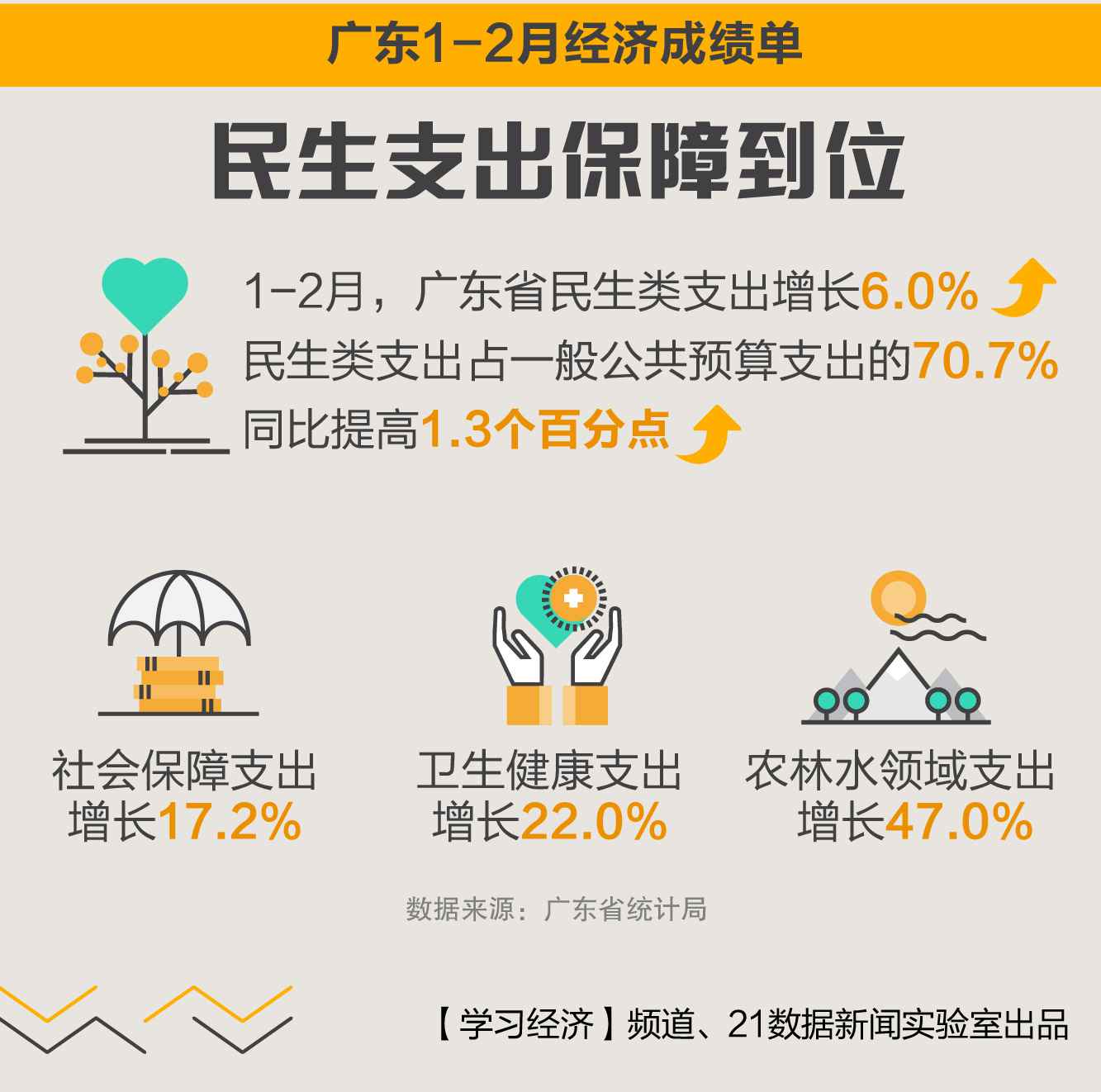 9图速览：1—2月，广东经济成长如何？