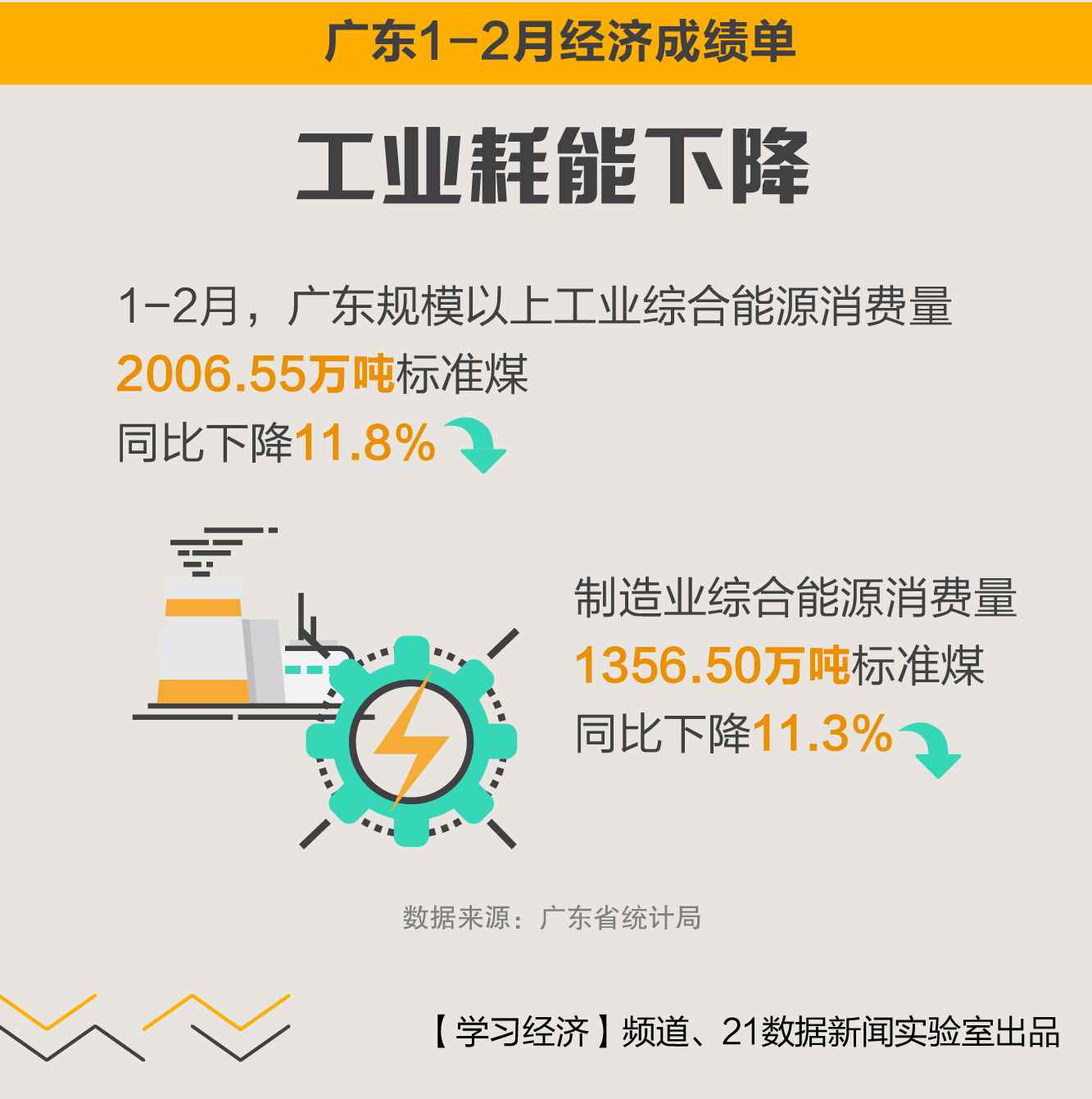 9图速览：1—2月，广东经济成长如何？