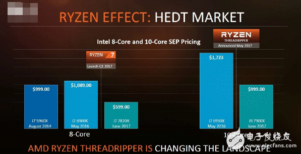 面向专业人士和发热友：AMD最强悍处理惩罚器Ryzen ThreadRipper宣布！