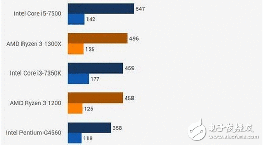 性价比极高 AMD锐龙R3系处理惩罚器盘货
