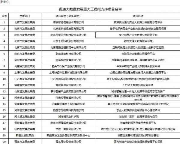 38个大数据示范项目,你拿到了几个?