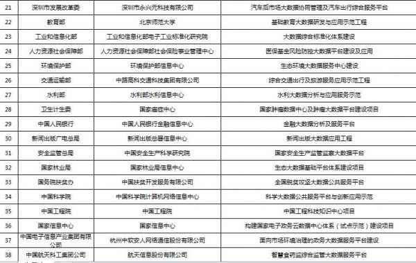 38个大数据示范项目,你拿到了几个?