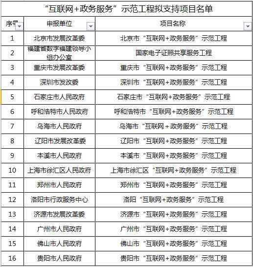 38个大数据示范项目,你拿到了几个?