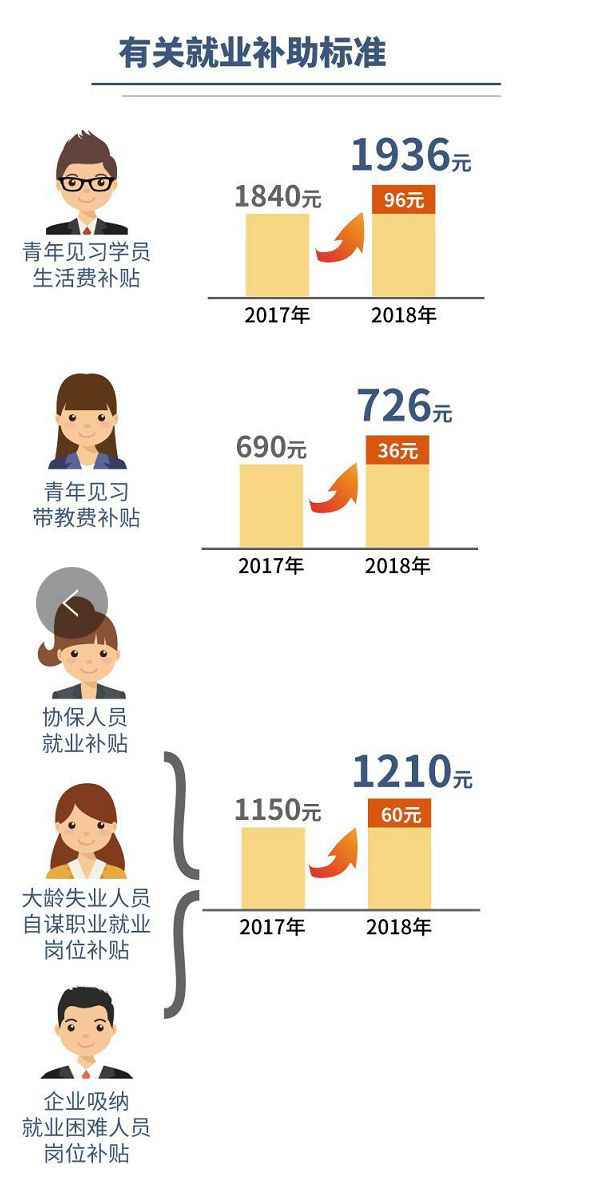 2018上海社保缴费基数上限下限发布 多项民生保障报酬调解