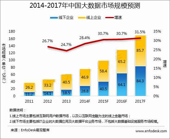  2014-2017年中国大数据整体市场趋势预测