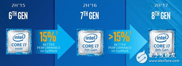 应对AMD新处理惩罚器的步步迫近 Intel的新一代酷睿i5也要上六核！