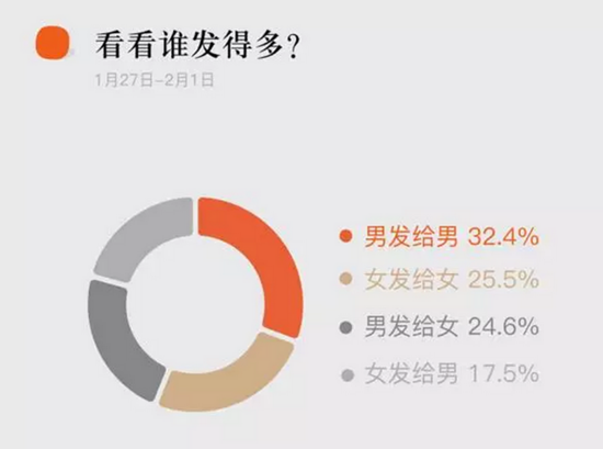  2017春节微信大数据：广东湖南情感最深，最火心情是它
