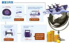互联互通一连推进 成本市场更具国际范