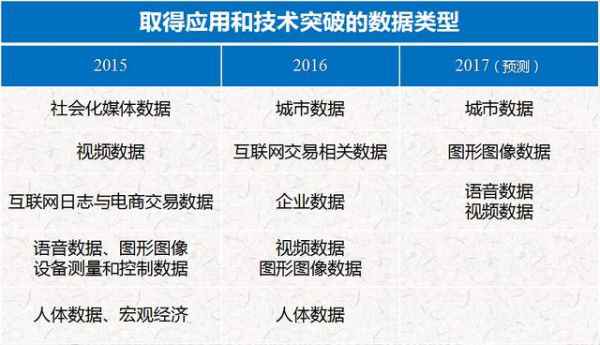  2017年大数据前瞻：解读八大成长趋势