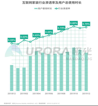 极光权威公布互联网家装行业研报：土巴兔移动端月活占行业八成