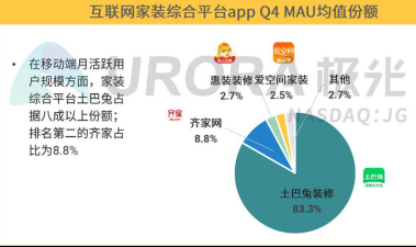 极光权威公布互联网家装行业研报：土巴兔移动端月活占行业八成