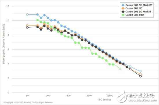 我应该对你失望吗佳能EOS 6D Mark II？传感器动态范畴惨遭尼康D750吊打