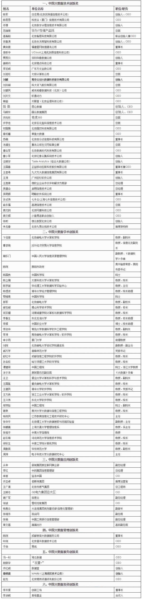  2016年度“中国大数据创新百人榜单”宣布