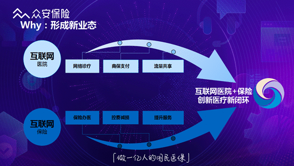 众安互联网医院买通医疗与保险 保险处事闭环进级为2.0模式