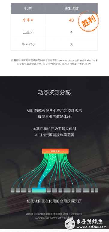 小米MIUI9怎么样？官方说MIUI9是最快的安卓系统不无原理：一图看懂MIUI9有多快