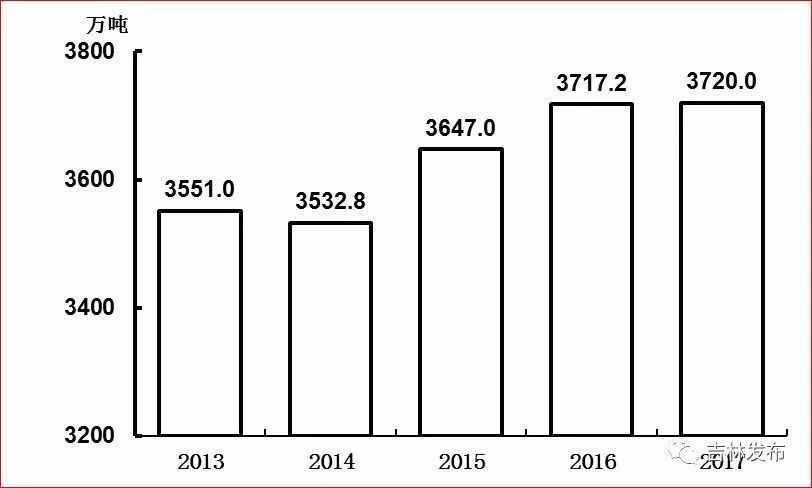 吉林省2017年百姓经济和社会成长统计公报
