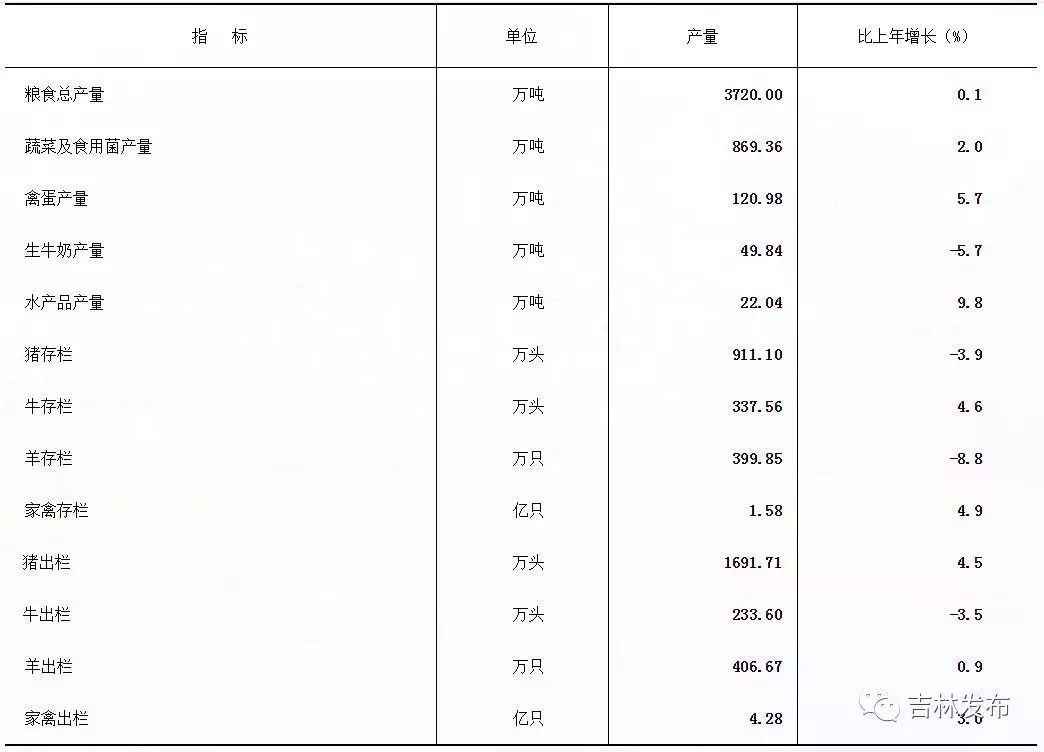 吉林省2017年百姓经济和社会成长统计公报