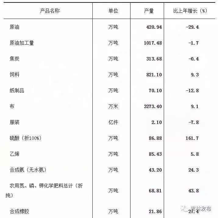 吉林省2017年百姓经济和社会成长统计公报