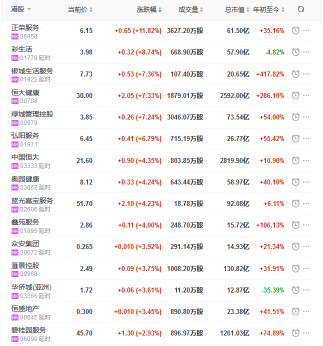 地产股收盘丨恒指收涨0.69% 正荣处事涨11.82%-中国网地产