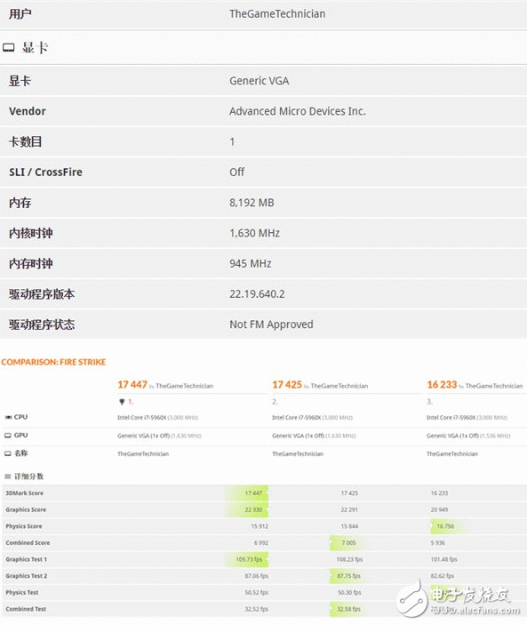 Vega游戏显卡怎么样？Vega游戏显卡3D Mark跑分曝光：足以战平GTX1080