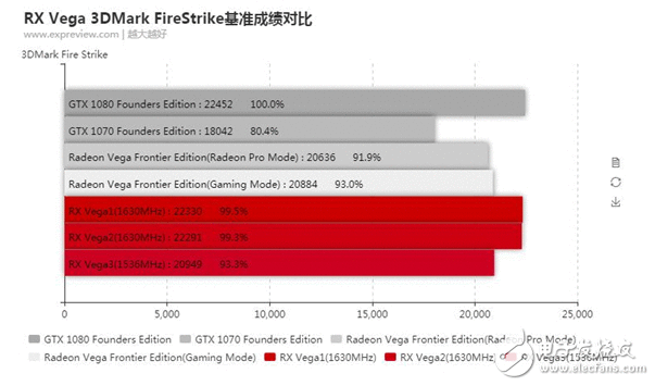 Vega游戏显卡怎么样？Vega游戏显卡3D Mark跑分曝光：足以战平GTX1080