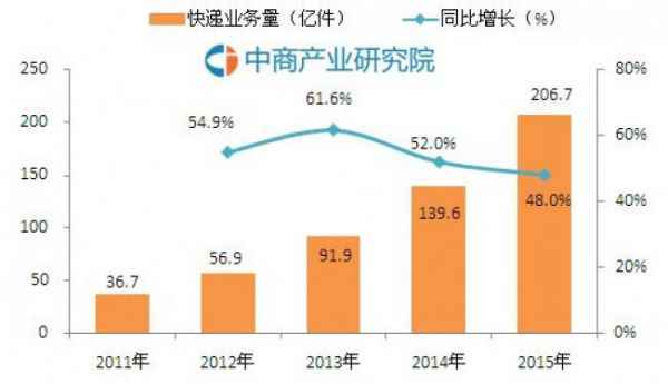  备战双十一，大数据汇报你哪家快递公司最强？