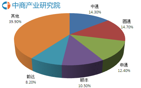  备战双十一，大数据汇报你哪家快递公司最强？