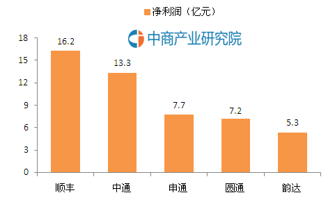  备战双十一，大数据汇报你哪家快递公司最强？