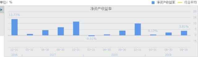 华远地产净资产收益率降至3.81%，严重落后同行