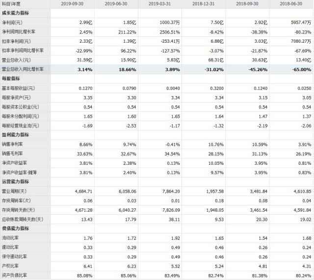 华远地产净资产收益率降至3.81%，严重落后同行