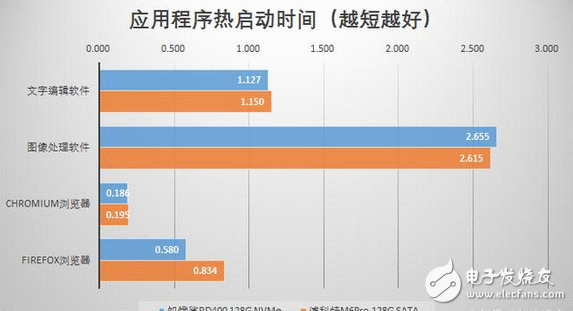 APP秒开和游戏读条秒过都靠它：固态硬盘SSD飞速成长，NVMe引领存储新时代