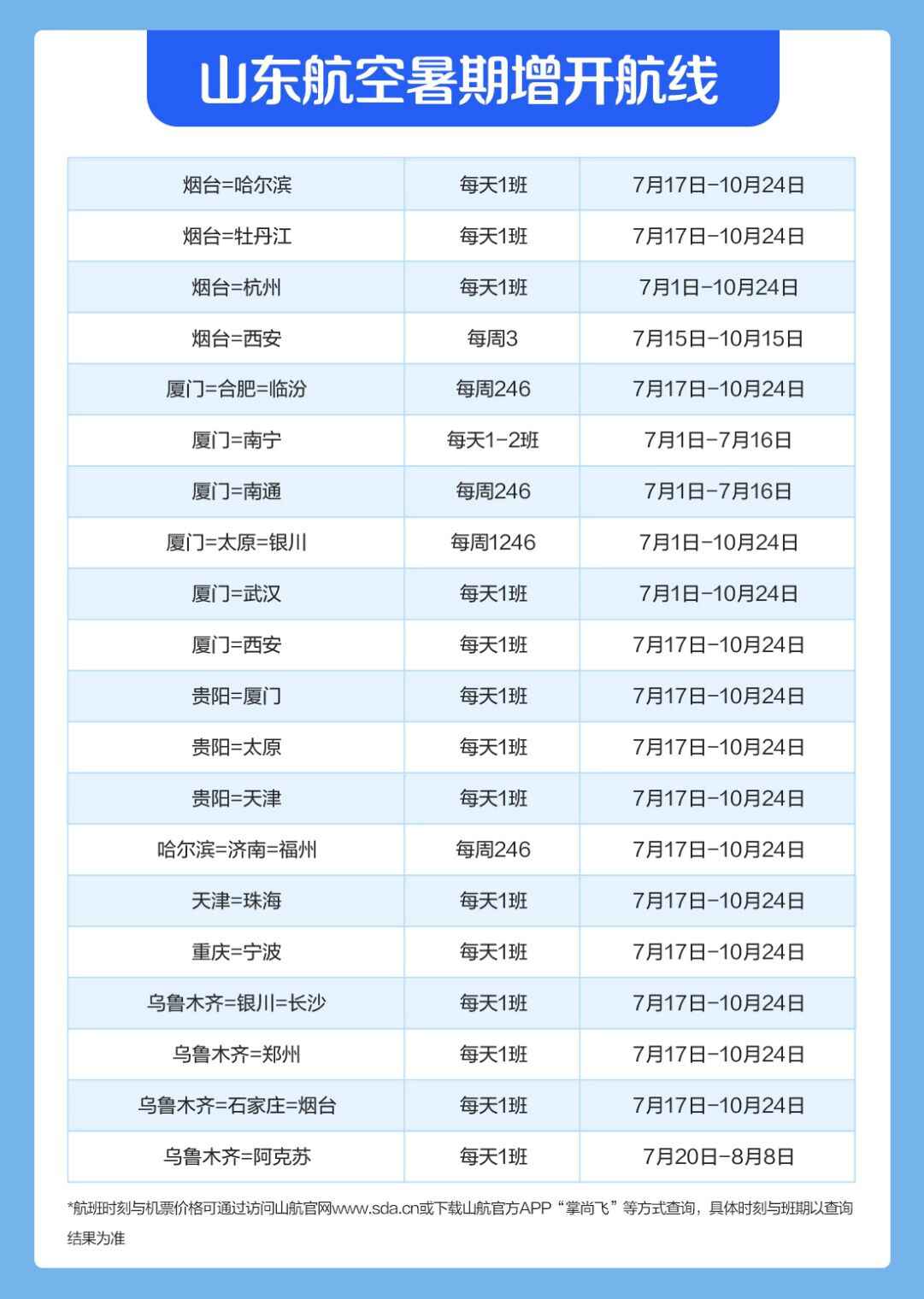 山航新开64条暑期热门航线 来回最低390元