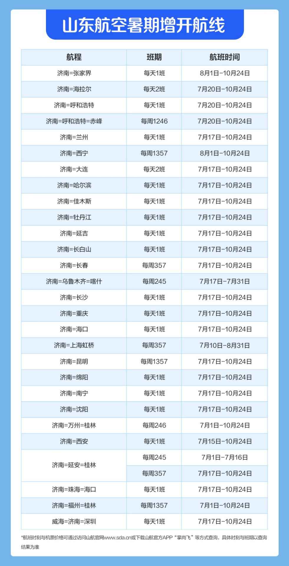 山航新开64条暑期热门航线 来回最低390元