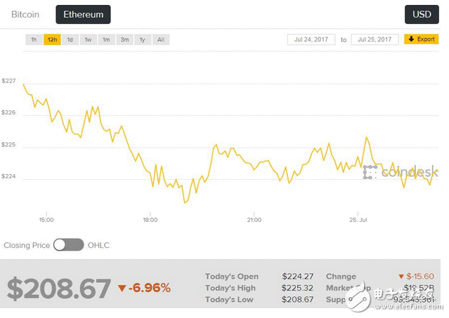 危机隐现 病毒重燃比特币担心？ 数字钱币集团又闪崩