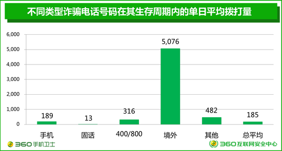  360大数据揭电信骗财骗差别：境内骗财骗较境外更