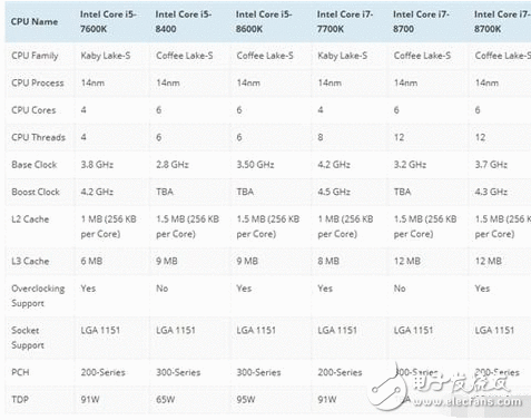 Intel 8代酷睿处理惩罚器即将宣布：规格全曝光 最后一代14nm！