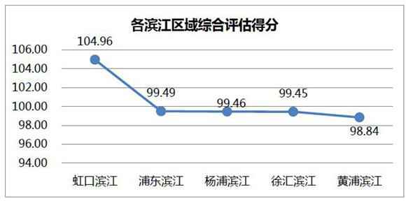 上海五大滨江板块移动通信评分发布 在哪手机上网速度最快？