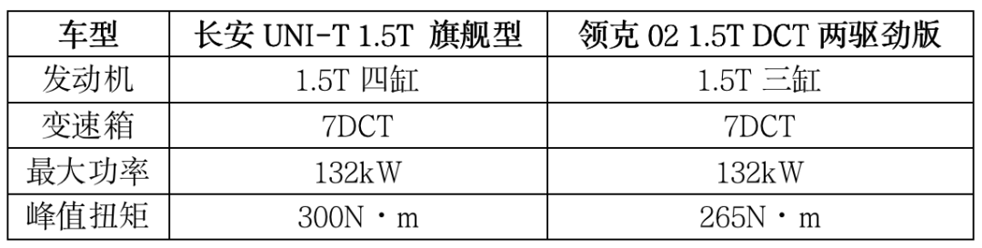 14万预算买SUV 选长安UNI-T还是领克02