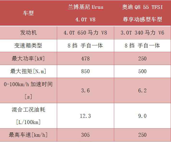 奥迪Q8和兰博基尼Urus代价差3倍，只是四个圈和蛮牛的差异？