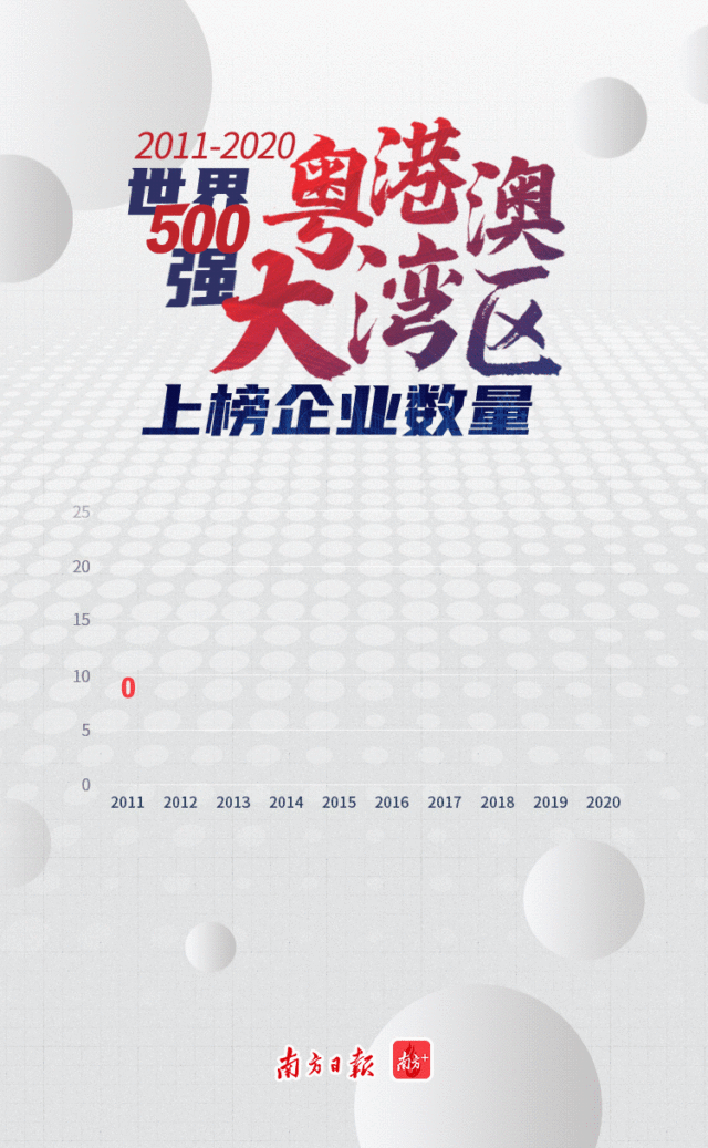 从7到21，解码世界500强上榜湾区企业造富史