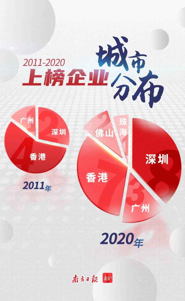从7到21，解码世界500强上榜湾区企业造富史
