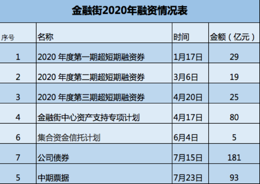 企示录|频繁借新还旧 金融街难掩成长掣肘-中国网地产