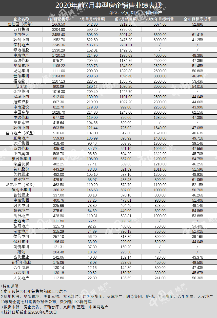 透市|上市房企前7月业绩完成率近五成 下半年已进入抢收期-中国网地产