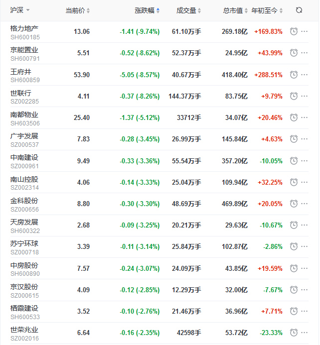 地产股收盘丨沪指收涨0.26% 格力地产跌9.74% 王府井跌8.57%-中国网地产