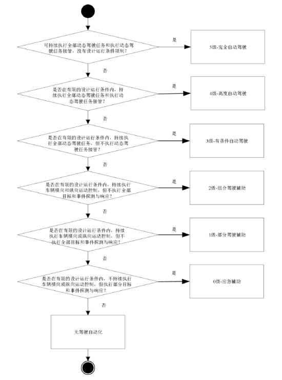 国标自动驾驶分级标准进入公示期，拟于2021年实施