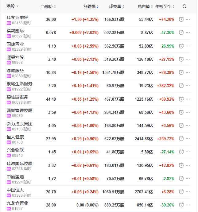 地产股收盘丨恒指收跌0.41% 吉兆业优美涨4.35%-中国网地产